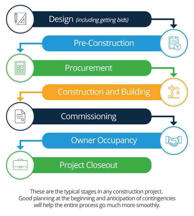 Comment connaître les projets de construction ?