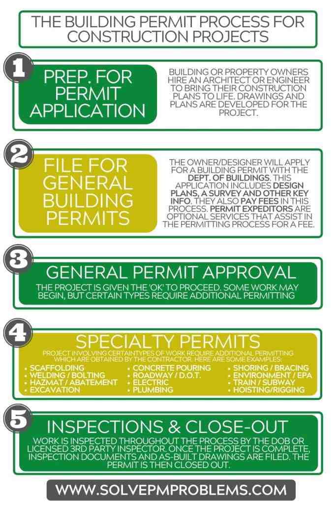 Comment savoir si un permis de construire a été accordé ?