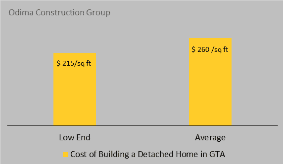 Quel prix pour faire construire sa maison ?