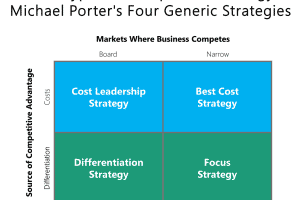 Comment définir la stratégie d'entreprise ?