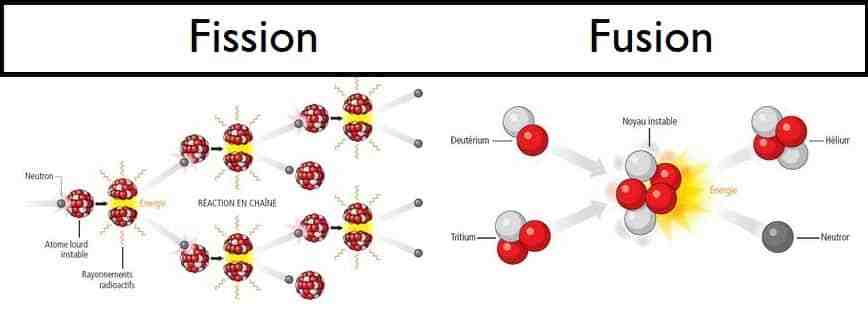 Où se produit la fission ?
