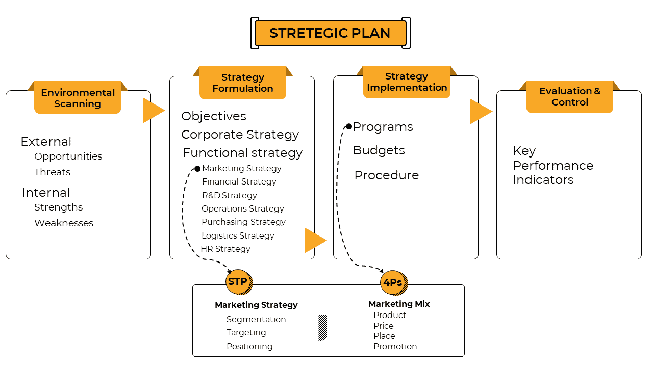 Quelles sont les 3 grands types de stratégie de domaine ?