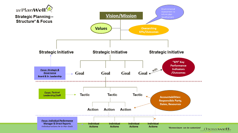 Quelles sont les étapes du processus stratégique ?