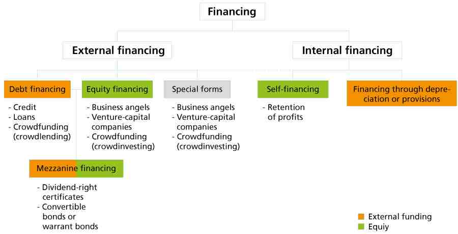 Quels sont les trois principaux modes de financement d'une entreprise ?