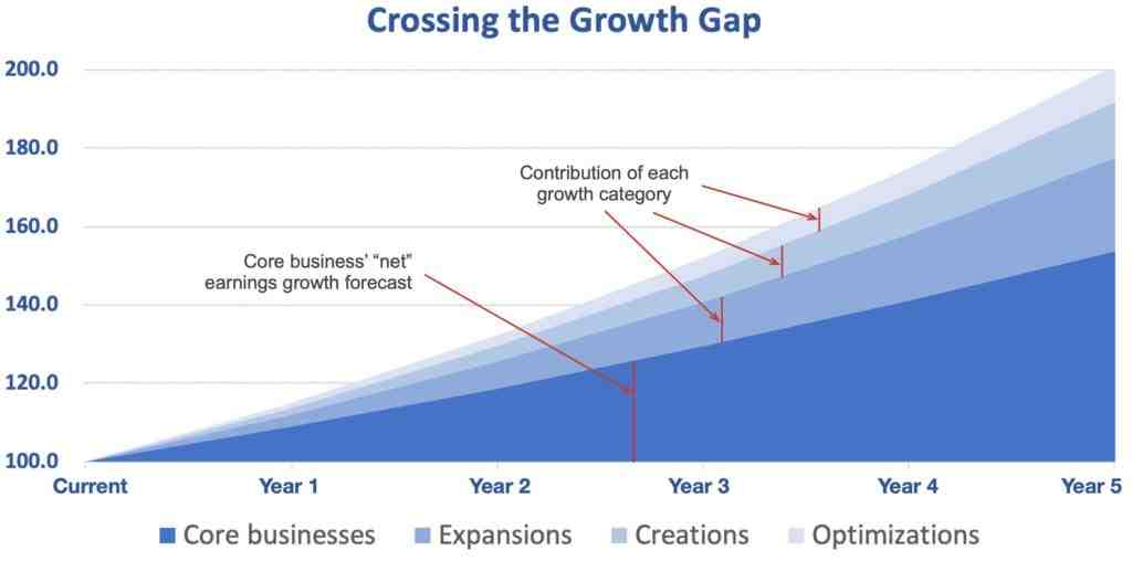 Qu'est-ce qu'une stratégie de croissance ?