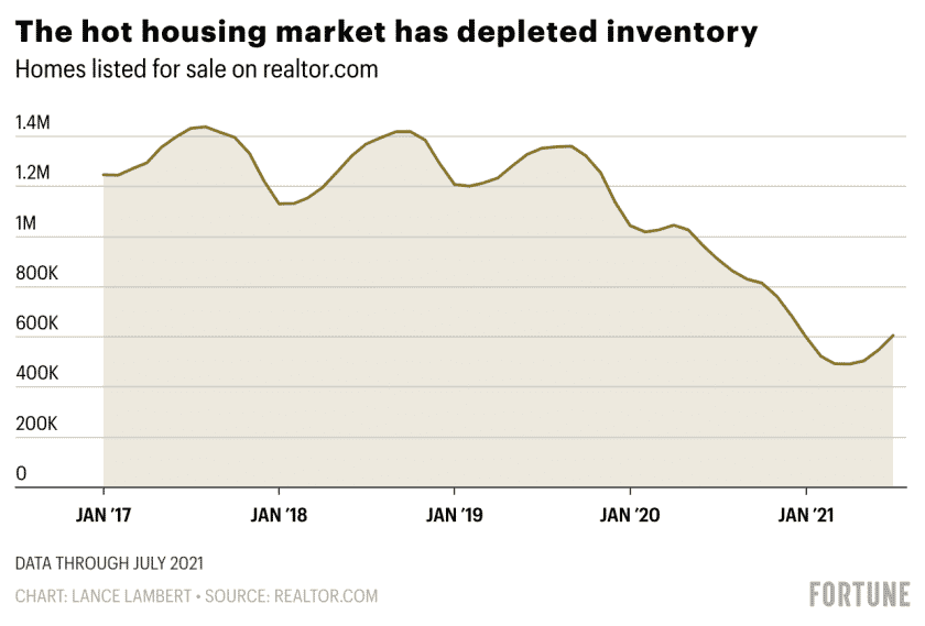 Est-ce que l'immobilier va continuer d'augmenter ?