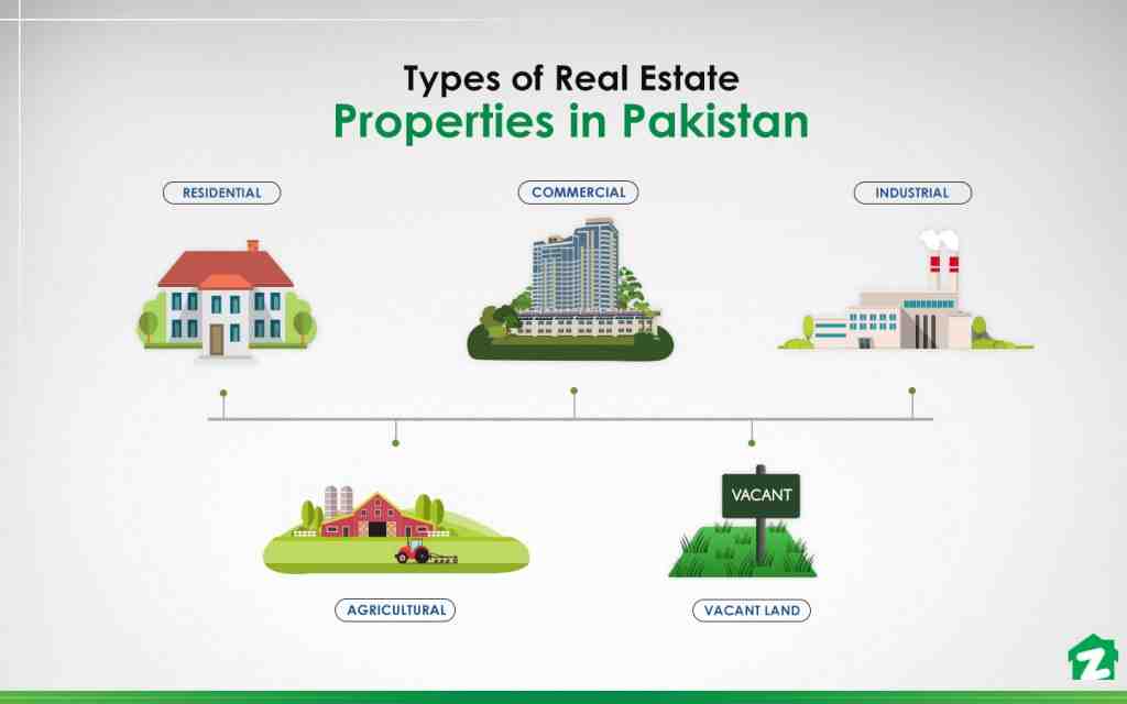 Quels sont les types de biens immobiliers ?