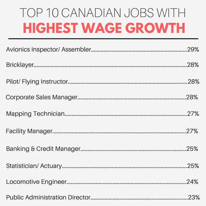 Quel est le métier le mieux payé au Canada ?