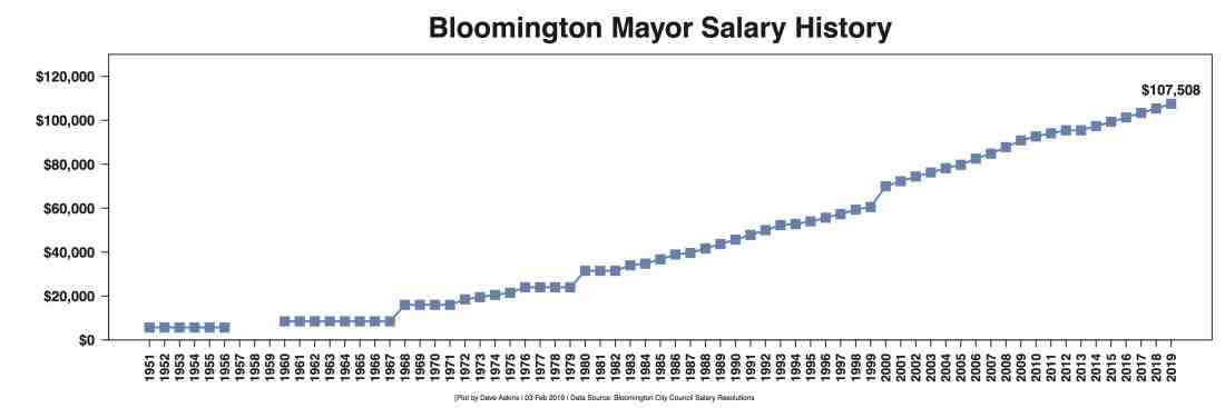 Quel est le salaire d'un maire d'une commune de 3000 habitants ?