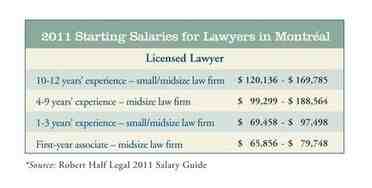 Quel est le salaire moyen d'un avocat débutant ?