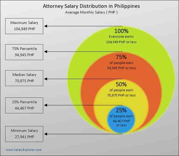 Quel est le salaire net d'un avocat ?