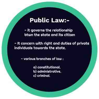Quelle est la différence entre droit public et droit privé ?