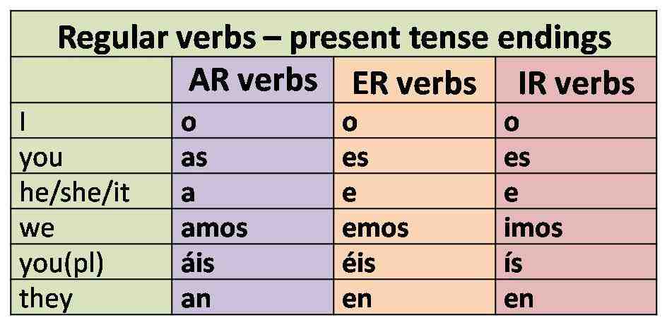 Comment apprendre tous les temps des verbes ?